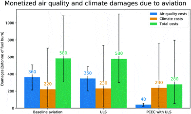 calidad del aire y daños climáticos por aviación 