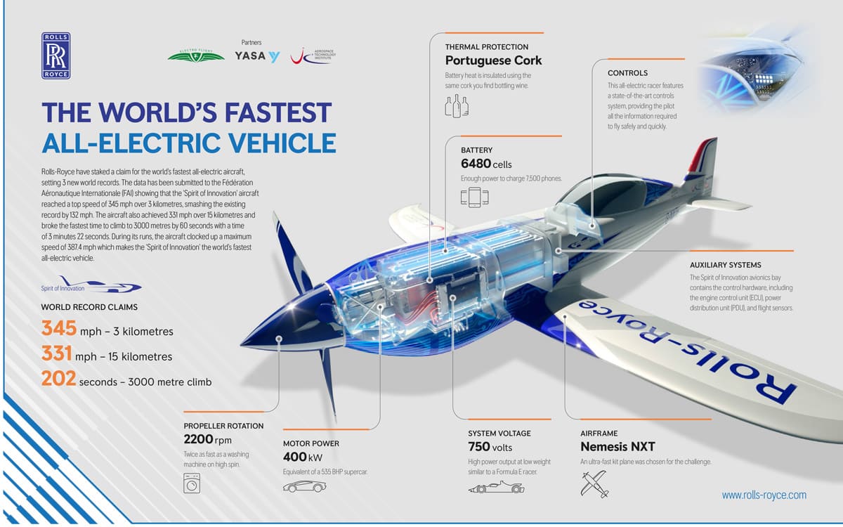 Infografía del avión eléctrico Spirit Of Innovation de Rolls Royce